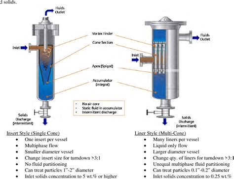 cyclone desander Width|Study on the Interaction of a Flooded Core Hydrocyclone .